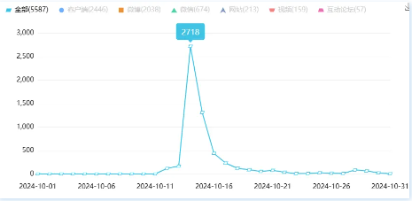 舆情月报|运营商类热点·2024年10月1日—10月31日