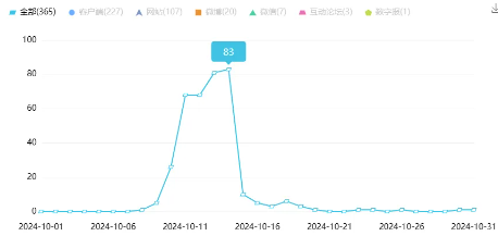 舆情月报|运营商类热点·2024年10月1日—10月31日