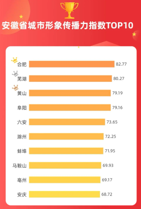 安徽省城市形象传播力指数报告(2023)