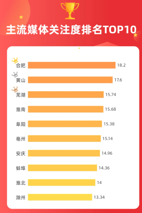 安徽省城市形象传播力指数报告(2023)