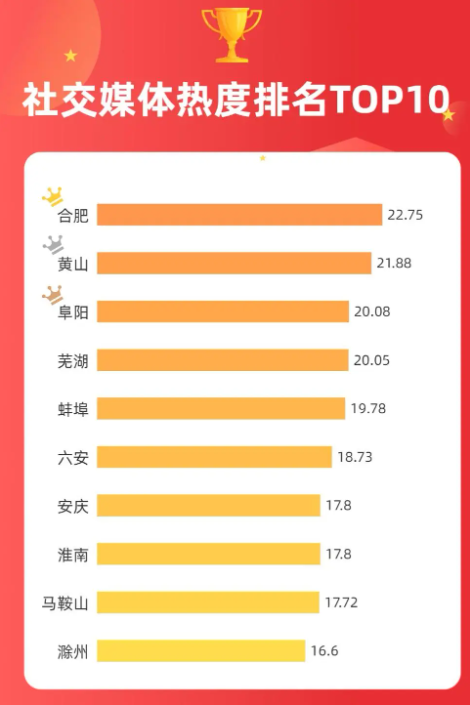 安徽省城市形象传播力指数报告(2023)